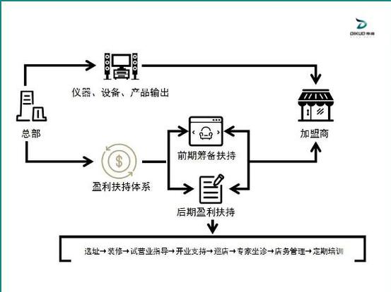 加盟帝阔植物养发馆的优势是什么？会获得哪些支持？